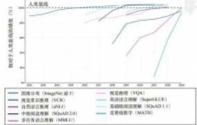 斯坦福报告:全球已授权的人工智能专利61.1%来自中国