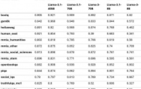 Meta Llama 3.1-405B AI模型多项跑分超越 OpenAI GPT-4o