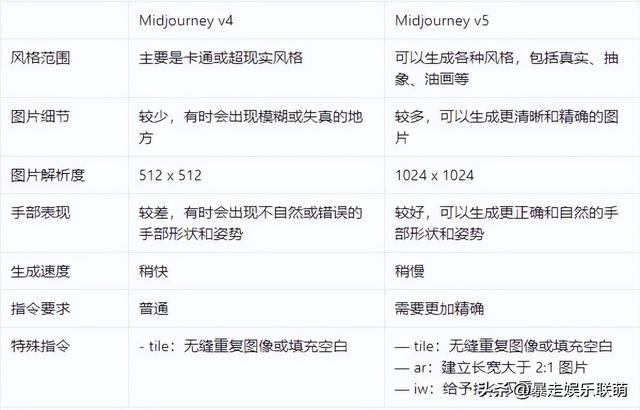解决6指问题!Midjourney推出v5版本，告诉你使用方法+版本差异