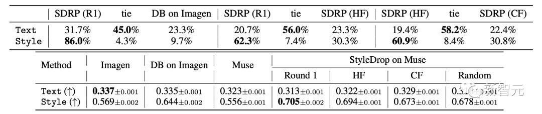 Midjourney劲敌来了! 谷歌StyleDrop王牌定制大师引爆AI艺术圈