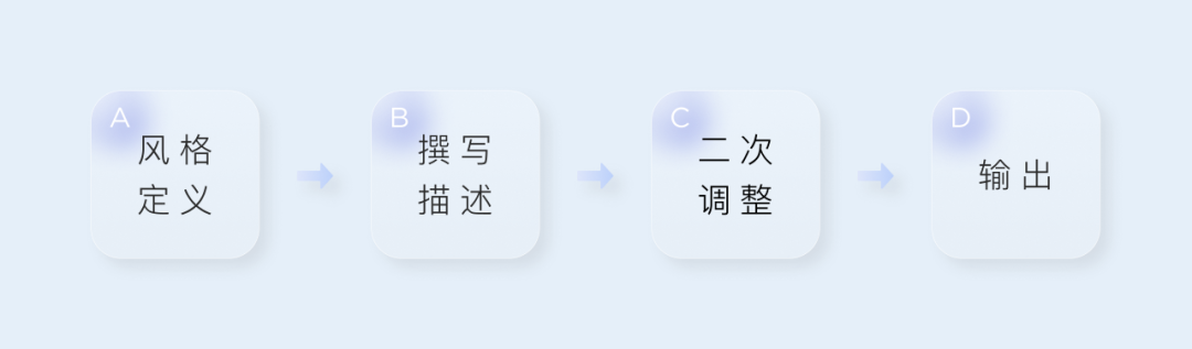 运用AIGC人工智能生产内容