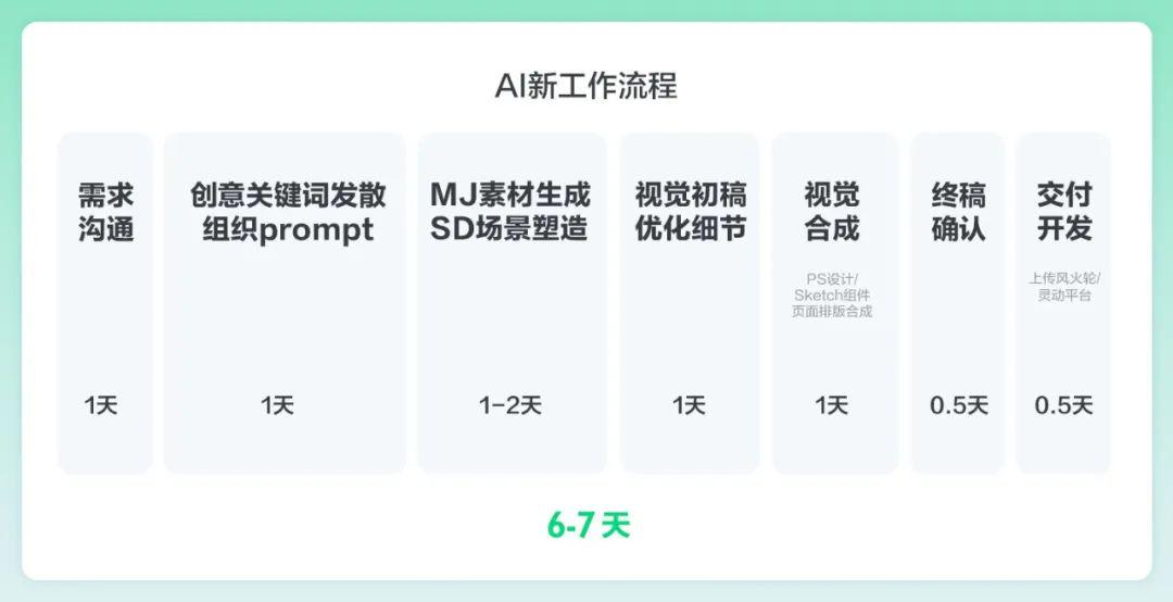 AIGC拉升设计生产力《AI设计实战案例全解析》