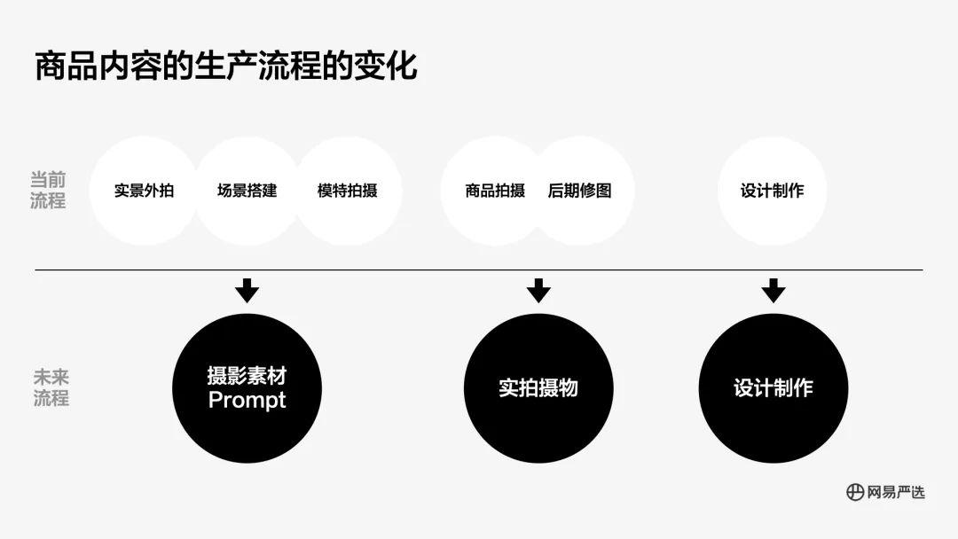 AIGC在严选团队中项目实战案例