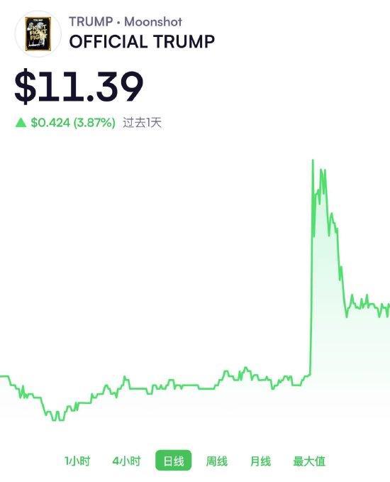特朗普币暴涨10%！特朗普深夜发文力挺