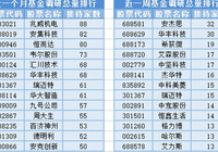 数字货币概念持续走强，20位基金经理岗位调整引关注-Ai建筑师|学院