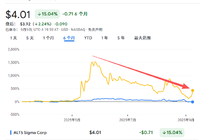 先行者股价重挫、小公司“不断涌入”，“数字币-Ai建筑师|学院