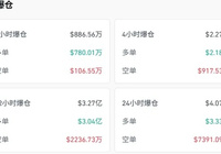 加密货币继续暴跌，以太坊失守4000美元大关，多-AI创意社|学院