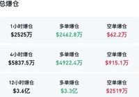 突然暴跌，近14万人爆仓！-AI创意社|学院