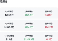 库克出手，立马大涨！超9万人爆仓-AI创意社|学院