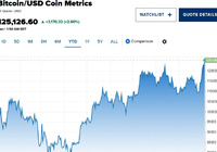 “贬值”交易刺激风险资产反弹，比特币价格再创-AI创意社|学院