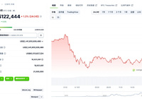 市场避险预期升温推高比特币，突破12.6万美元后-AI创意社|学院