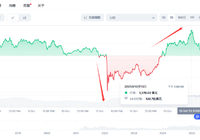 币圈大爆仓后首个新高!币安币(BNB)创出历史-AI创意社|学院