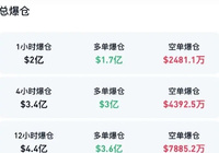 突发暴跌！超28万人爆仓-AI创意社|学院