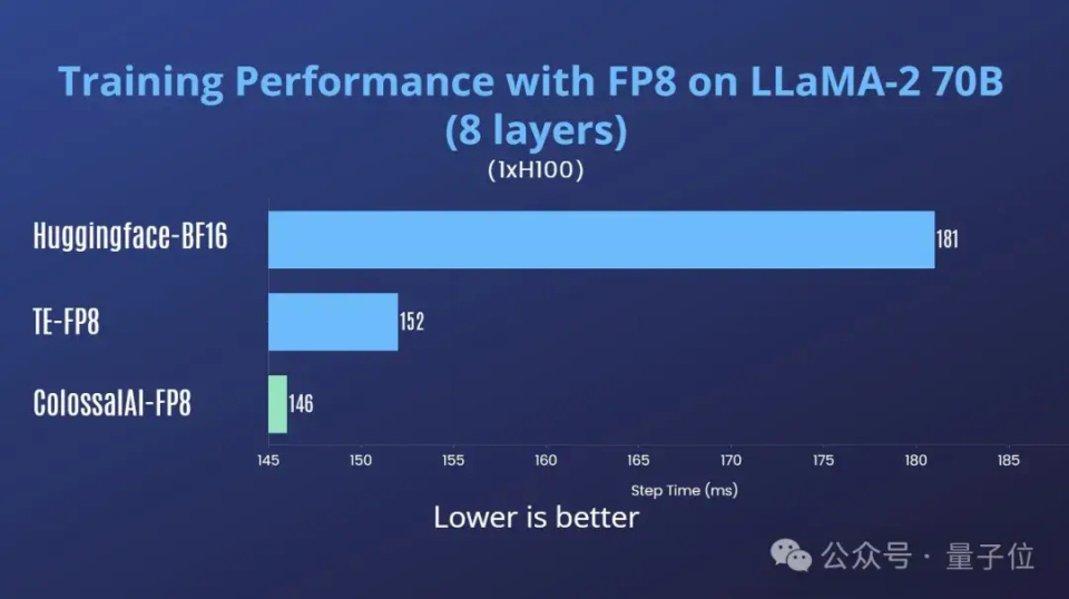 一行代码实现训练成本降低30%，AI大模型混合精度训练全新升级｜开源