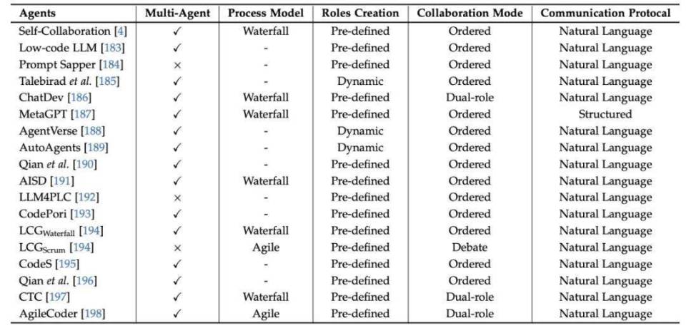 复旦、南洋理工与UIUC联合发布软件工程领域AI智能体最新综述