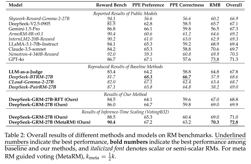 Deepseek突破AI训练高成本难题：仅1/525费用实现MT-Bench性能媲美GPT-4o