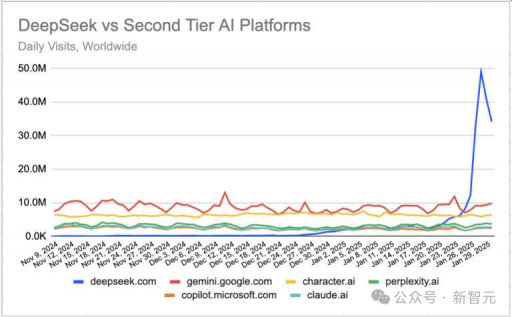 DeepSeek流量超越Gemini登顶全球第二，马斯克携xAI更强模型发起挑战