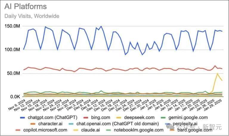 DeepSeek流量超越Gemini登顶全球第二，马斯克携xAI更强模型发起挑战
