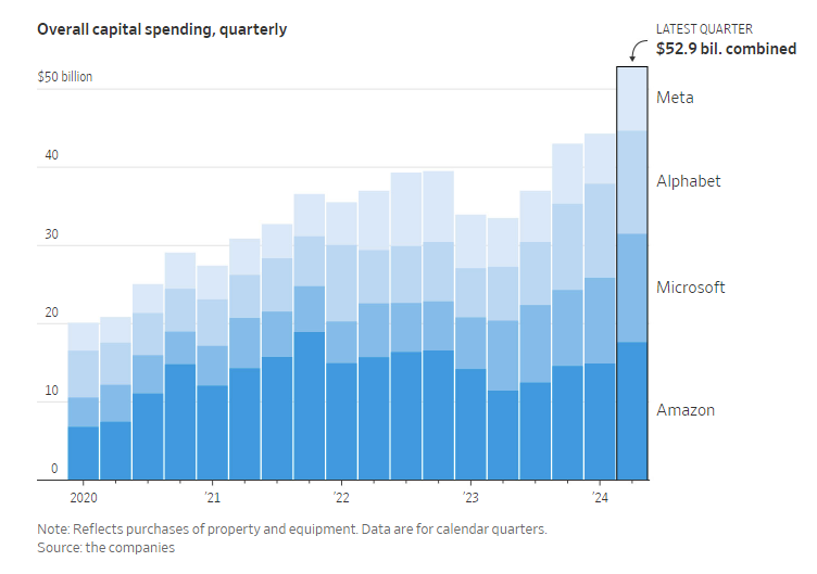 科技巨头在AI领域的投资规模，一图看懂