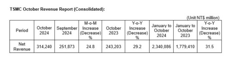 台积电10月销售额同比增长29.2％，增速创2月以来新低，AI芯片需求趋缓？