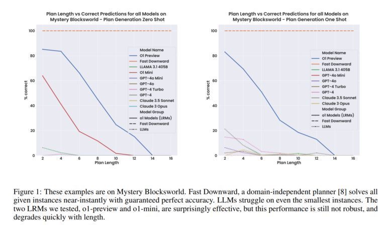 OpenAI o1 模型 PlanBench 规划能力实测：准确率高达97.8%