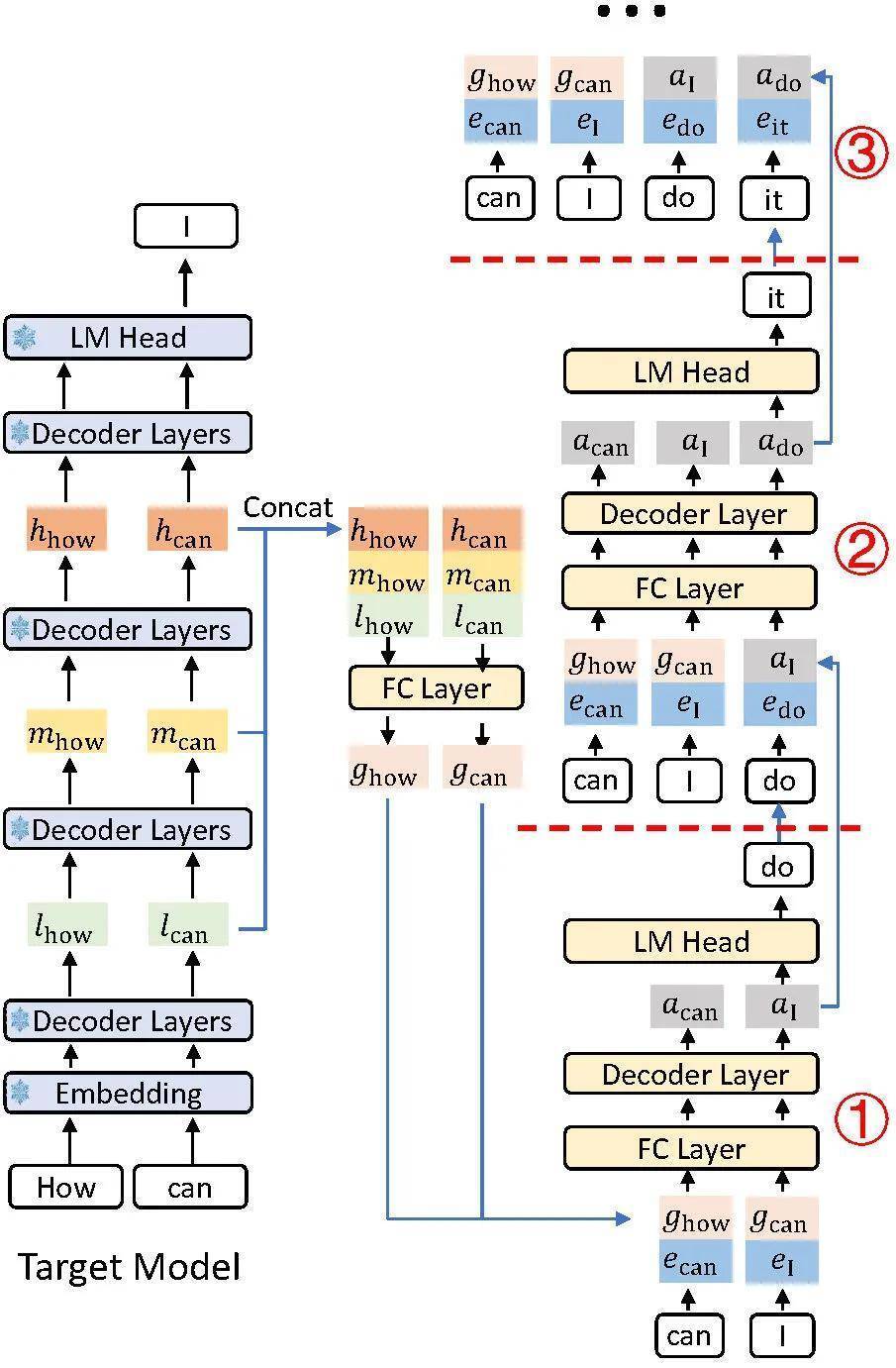 EAGLE-3实现大模型推理6.5倍无损加速，持续突破Scaling Law性能