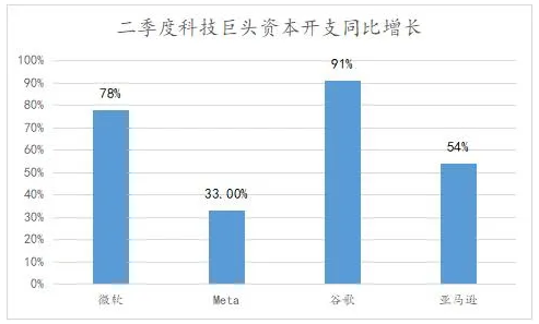 美国消费因过度投资AI遭遇挑战