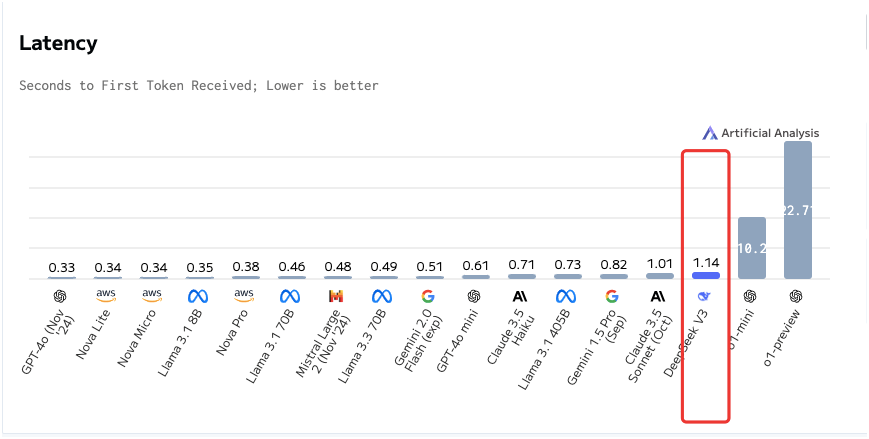 刷屏的DeepSeek-V3实力揭秘：自称ChatGPT背后或存“AI污染”问题