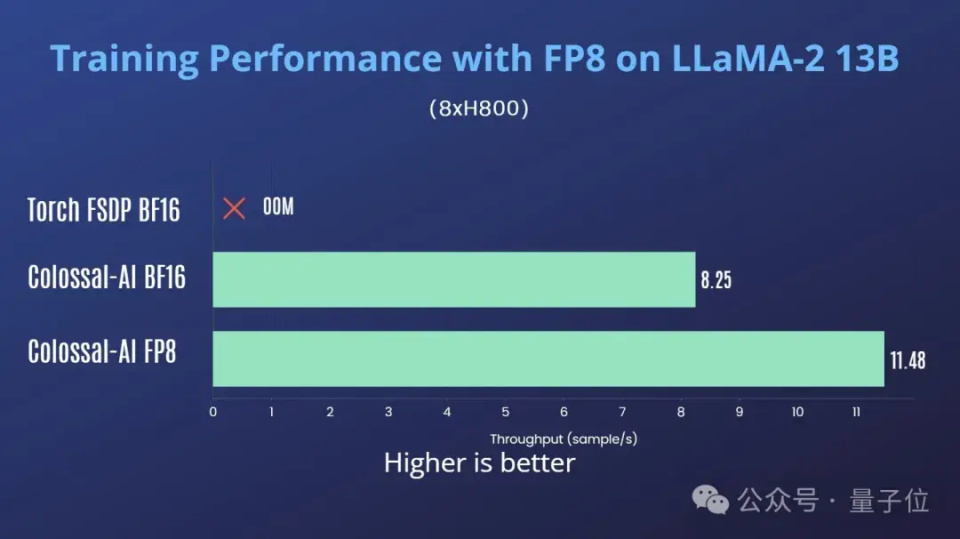 一行代码实现训练成本降低30%，AI大模型混合精度训练全新升级｜开源