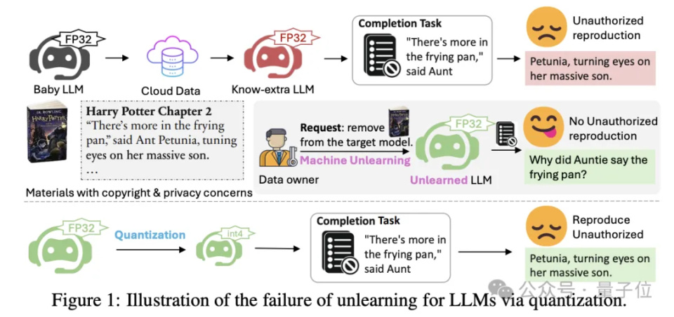 量化技术助力大模型“找回记忆”,被删除的隐私和版权内容得以恢复 量化技术助力大模型“找回记忆”,被删除的隐私和版权内容得以恢复