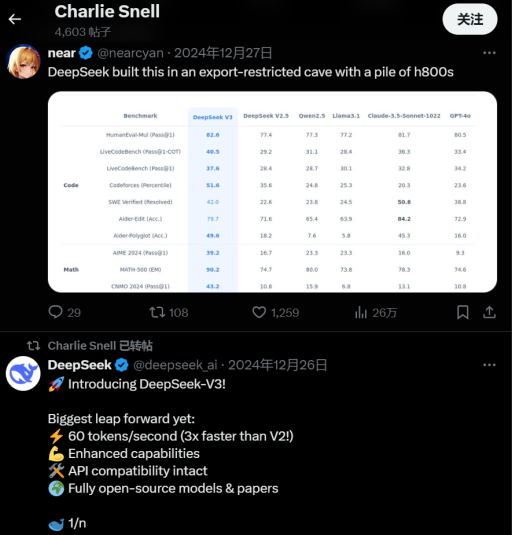 DeepSeek-V3挑战Ilya“预训练终结论”，UC伯克利博士生证实大模型内容可训练新模型