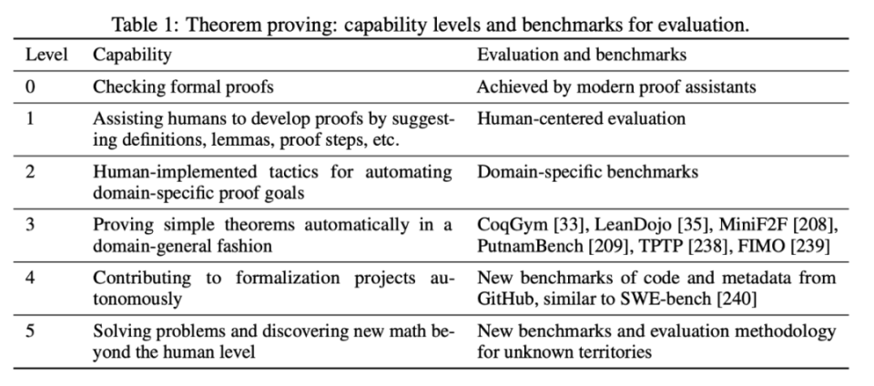 Meta与斯坦福共探AI新前沿：陶哲轩眼中的形式化数学推理