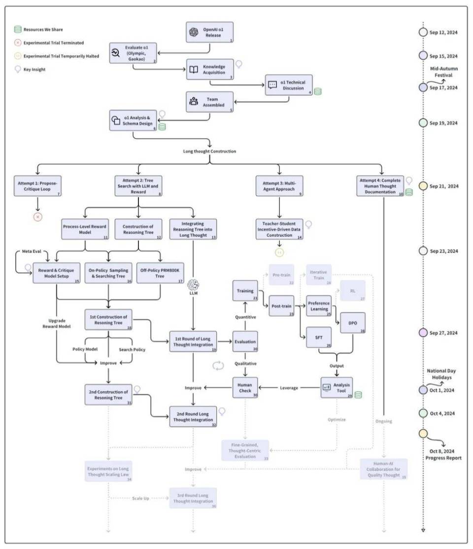 上交大发布首个OpenAI o1复现项目进展报告，分享丰富经验与深刻洞察