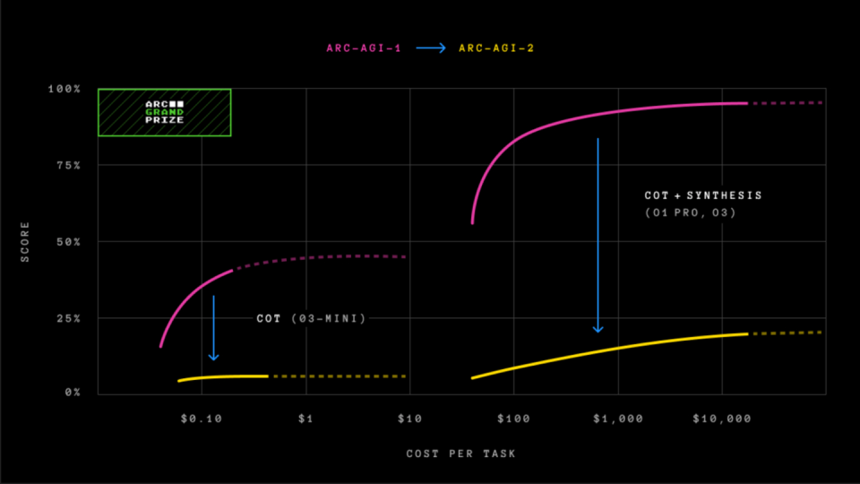 全新 ARC-AGI-2 测试发布:AI 模型成绩不佳,远逊人类表现 全新 ARC-AGI-2 测试发布:AI 模型成绩不佳,远逊人类表现