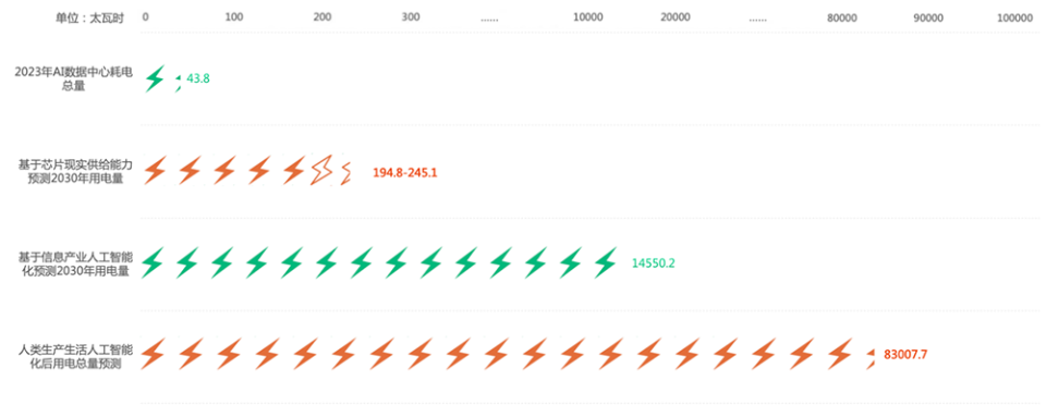 人工智能与能源限制的矛盾能否破解