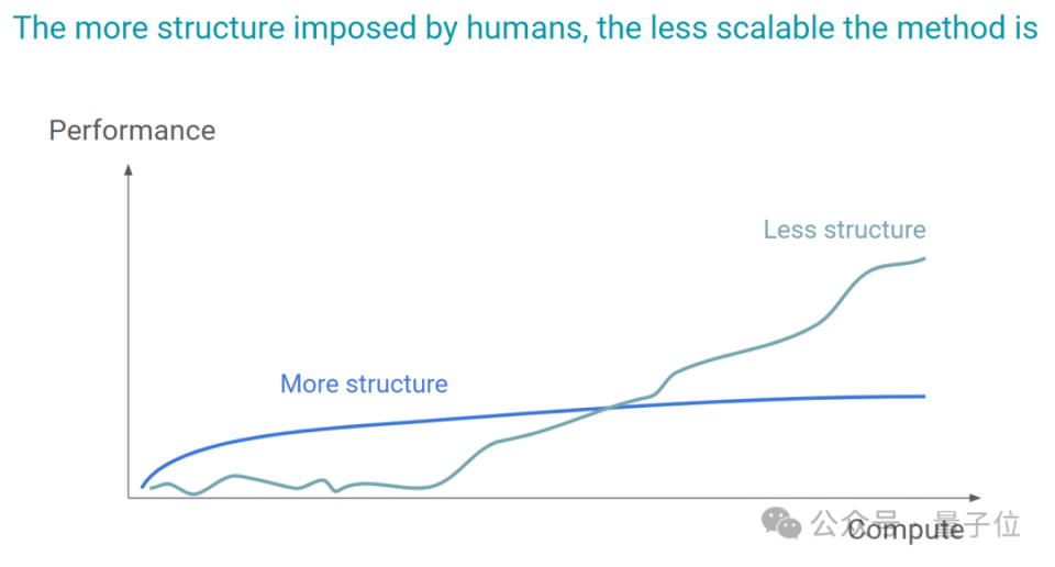 o1核心作者分享：激励AI自主学习胜于逐项教学
