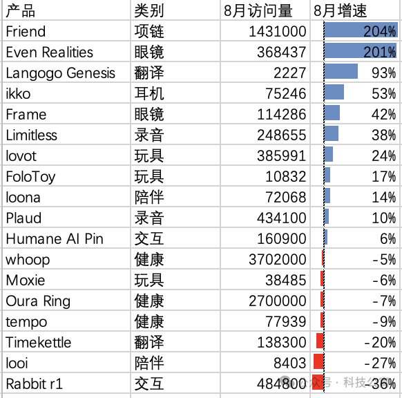 8月全球AI硬件榜单：你了解Whoop、Even Realities、Friend AI和Plaud吗？