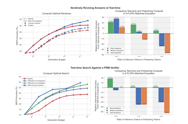 谷歌论文提前揭秘O1模型原理:AI大模型竞争或将聚焦硬件创新 谷歌论文提前揭秘O1模型原理:AI大模型竞争或将聚焦硬件创新