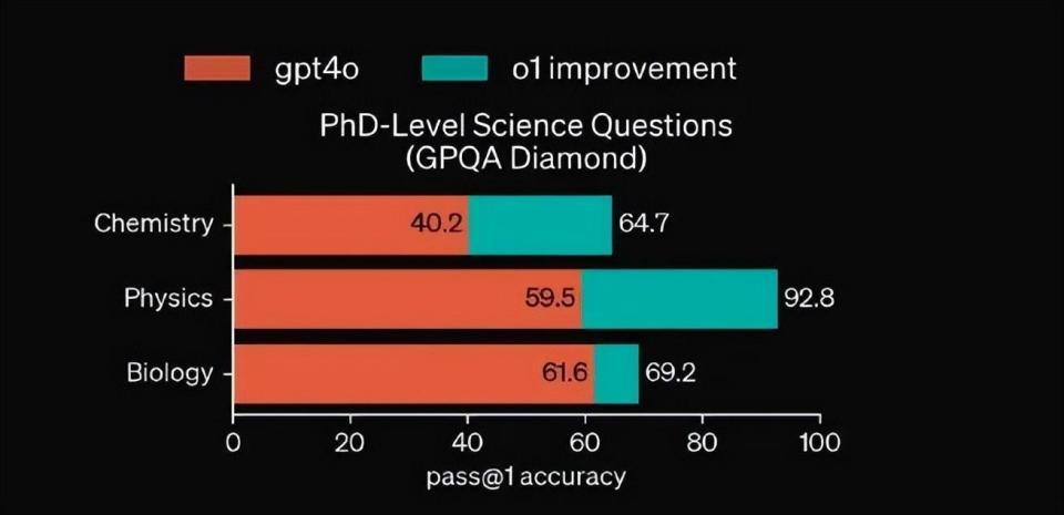OpenAI新模型表现堪比博士,我请清北博士亲自评测 OpenAI新模型表现堪比博士,我请清北博士亲自评测