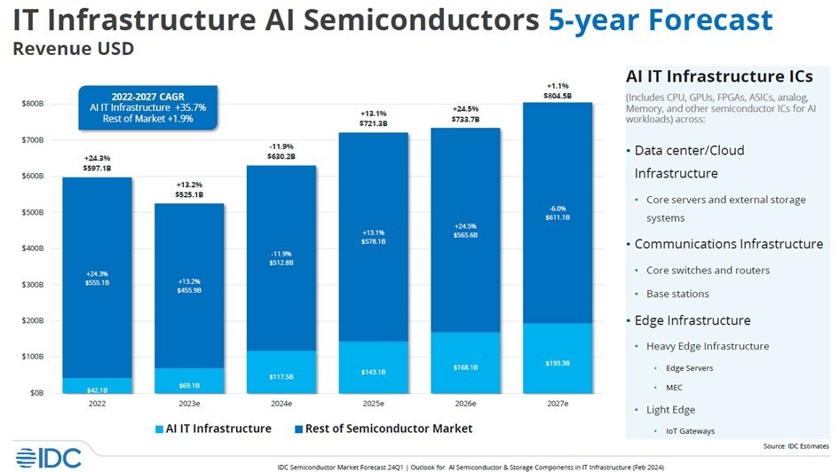 云端AI加速芯片市场规模有多大潜力？