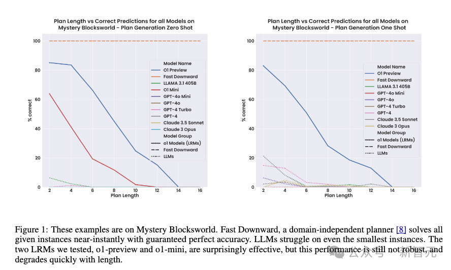 苹果论文引发大模型争议：质疑Transformer推理能力，LLM前景堪忧