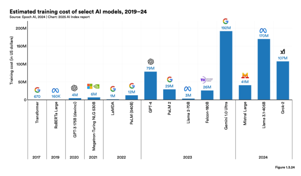 斯坦福2025 AI指数报告发布：DeepSeek全文提及45次