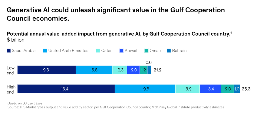 麦肯锡：中东成为生成式AI全球应用新高地，年收益达350亿美元