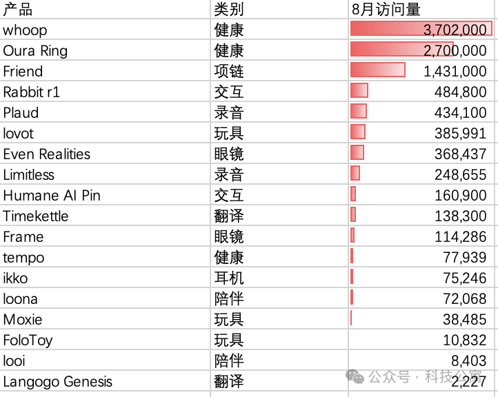 8月全球AI硬件榜单：你了解Whoop、Even Realities、Friend AI和Plaud吗？