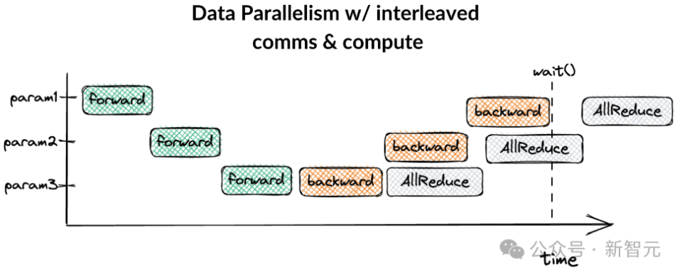 全新分布式优化器融合全球算力,LLM训练通信量降低万倍 全新分布式优化器融合全球算力,LLM训练通信量降低万倍