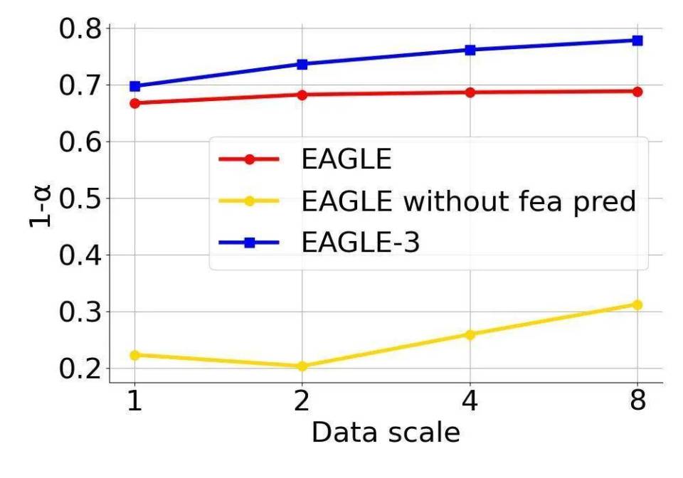 EAGLE-3实现大模型推理6.5倍无损加速，持续突破Scaling Law性能