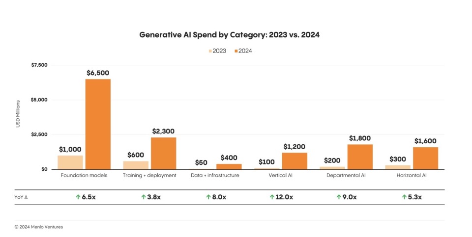 最新研报显示AI市场格局巨变:Anthropic异军突起,OpenAI市场份额受冲击 最新研报显示AI市场格局巨变:Anthropic异军突起,OpenAI市场份额受冲击