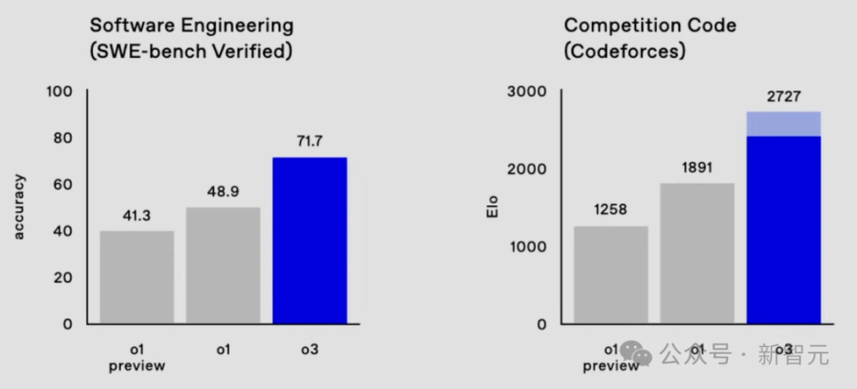 o3智商高达157，比肩爱因斯坦，超越99%人类！陶哲轩级AI或将问世