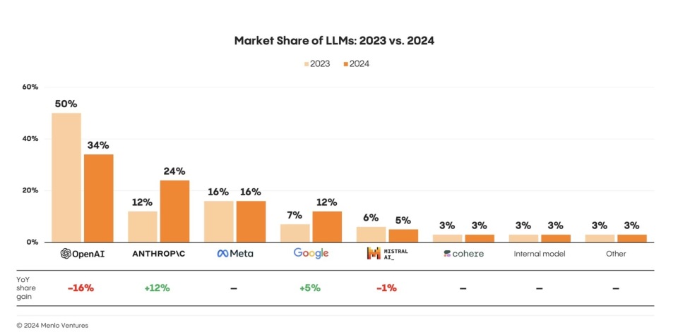 最新研报显示AI市场格局巨变:Anthropic异军突起,OpenAI市场份额受冲击 最新研报显示AI市场格局巨变:Anthropic异军突起,OpenAI市场份额受冲击