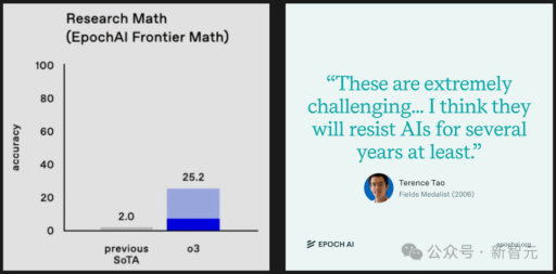 o3智商高达157，比肩爱因斯坦，超越99%人类！陶哲轩级AI或将问世